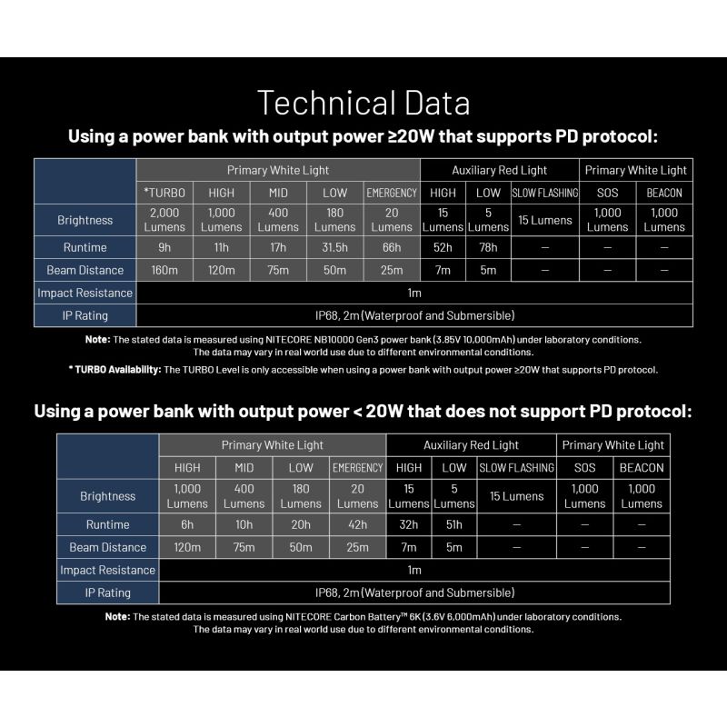 NITECORE HU2000 LED Headlamp 2000 Lumens USB-C Rechargeable Lightweight and Durable for Outdoor Work