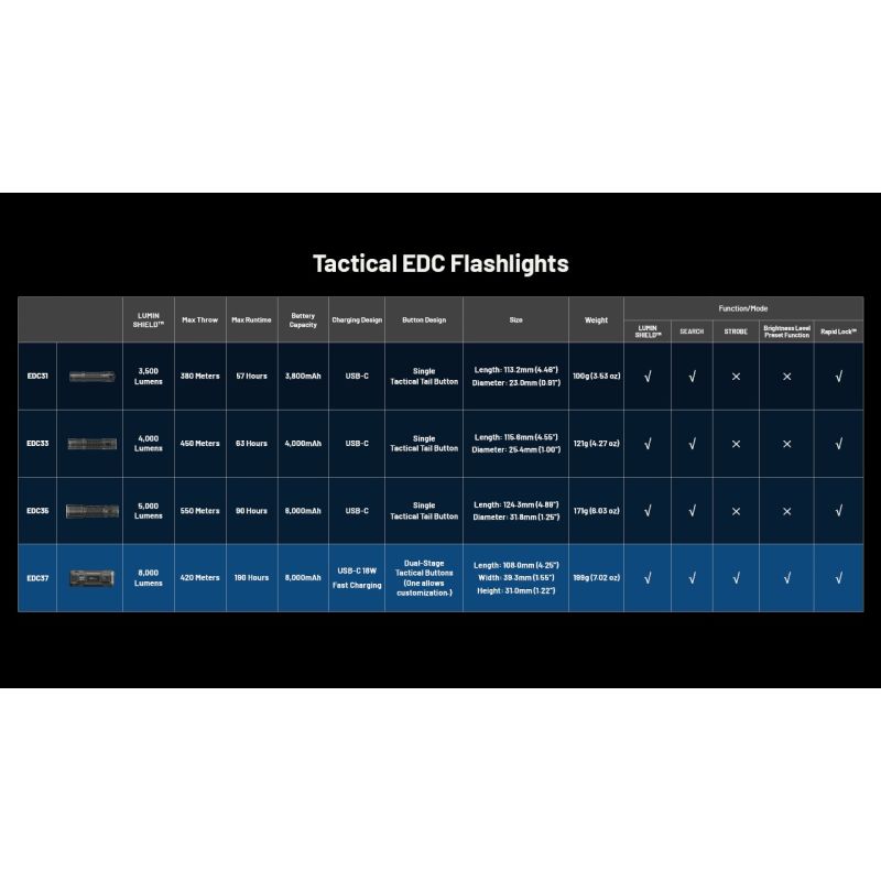 NITECORE EDC37 8000LM USB-C Rechargeable Flashlights 