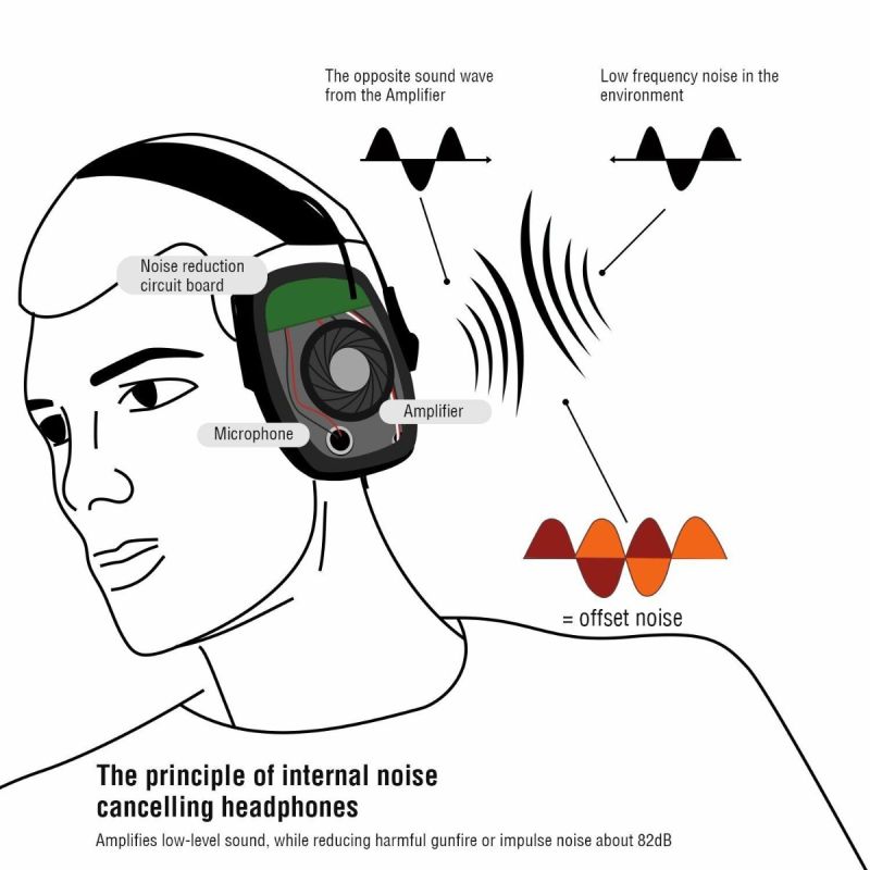 IMPACT SPORT Tactical Electronic Shooting Earmuff Outdoor Sports Hearing Protection with Sound Amplification