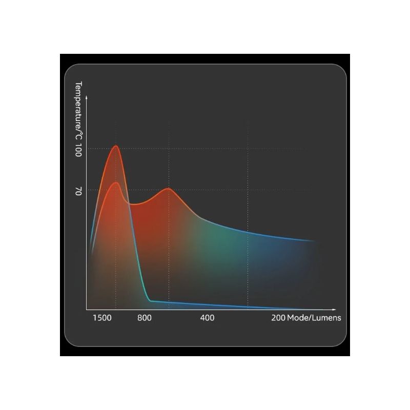 ROCKBROS RHL3000 Bike Light 3000 Lumens LED Headlight 10000mAH Battery Waterproof MTB Road Cycling Durable