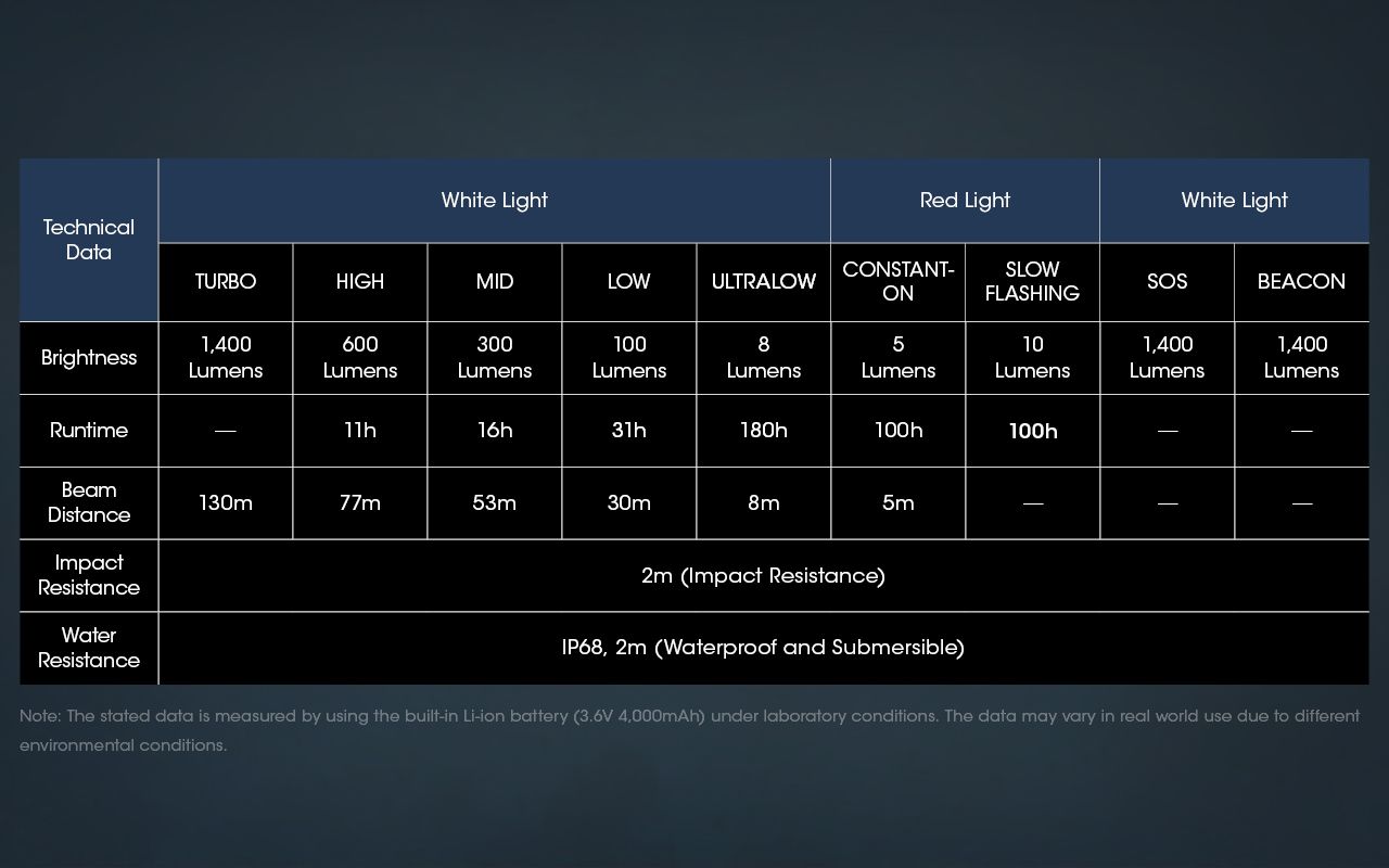 Nitecore NU50 1400 Lumens LED Headlamp for Hiking Lightweight Rechargeable Headlamp with Long Runtime