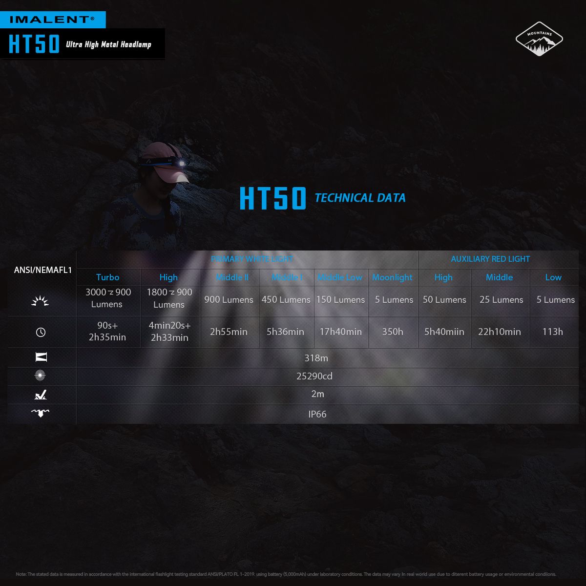 IMALENT HT50 LED Adventure Headlamp Dual Light Sources Rechargeable Lightweight Design High Lumen Output