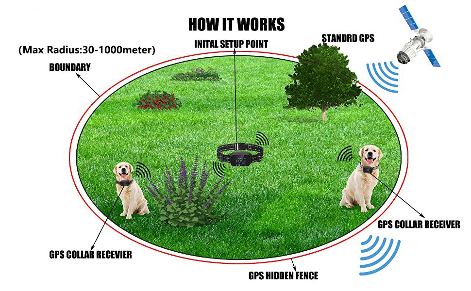 GPS Wireless Dog Fence Outdoor Pet Fencing Device 3280 Ft Range Easy Installation for Pet Safety and Freedom